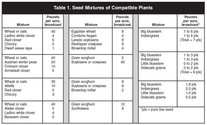 Food Plot Seed Mixes